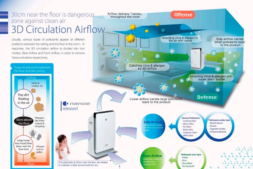 3d-airflow panasonic air purifier