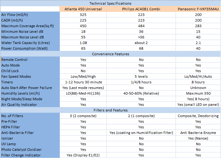 Atlanta 450 Universal Air Purifier with Humidifier Review comparison