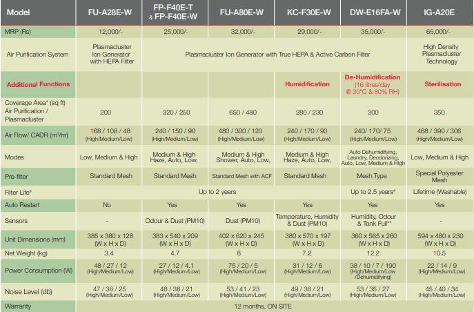 Comparision of Sharp Air Purifier models Sharp FU-A28E-W