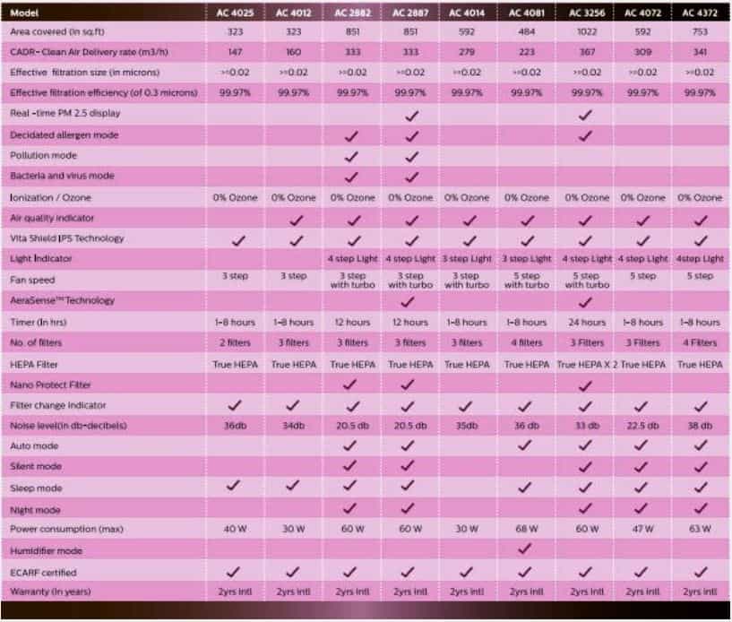 Philips air purifier comparison Philips air purifier comparison