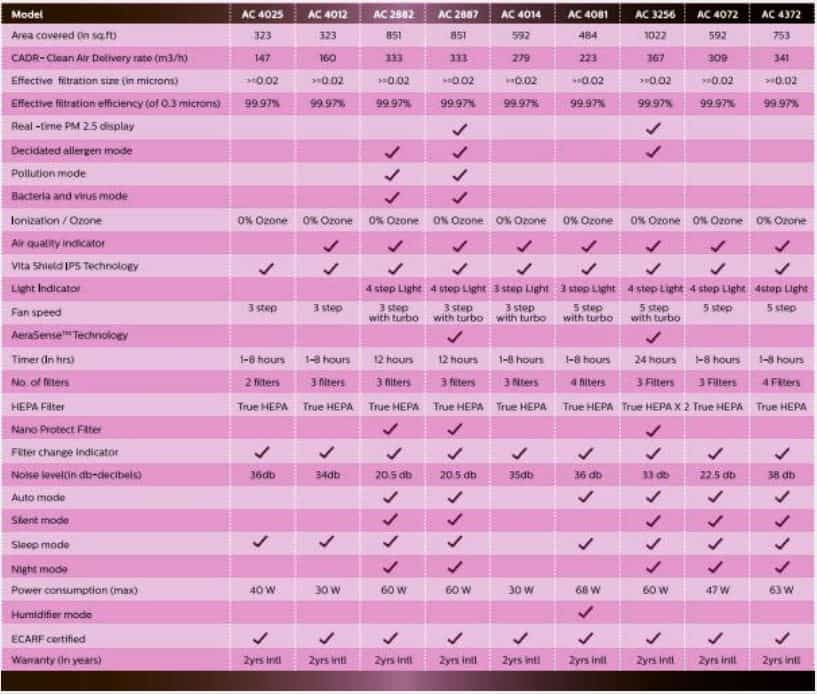 Philips Air Purifier Model Comparison