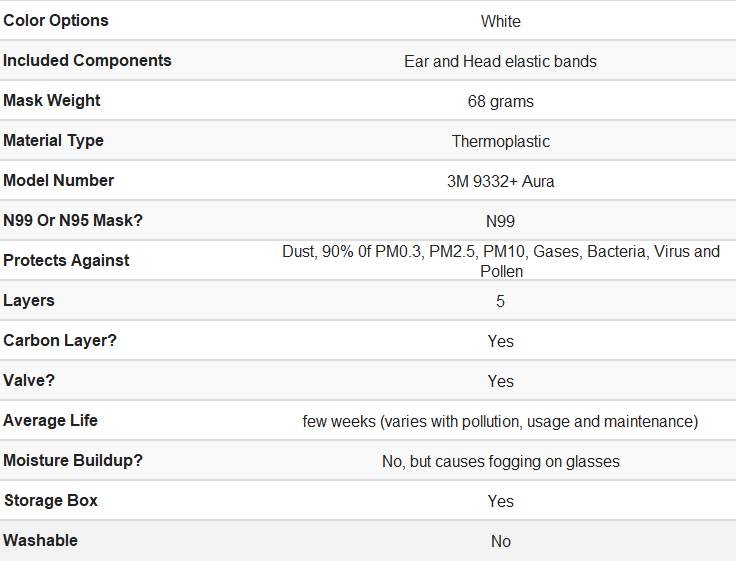 3M pollution Mask Color Options White Included Components Ear and Head elastic bands Mask Weight 68 grams Material Type Thermoplastic Model Number 3M 9332+ Aura N99 Or N95 Mask? N99 Protects Against Dust, 90% 0f PM0.3, PM2.5, PM10, Gases, Bacteria, Virus and Pollen Layers 5 Carbon Layer? Yes Valve? Yes Average Life few weeks (varies with pollution, usage and maintenance) Moisture Buildup? No, but causes fogging on glasses Storage Box Yes Washable No