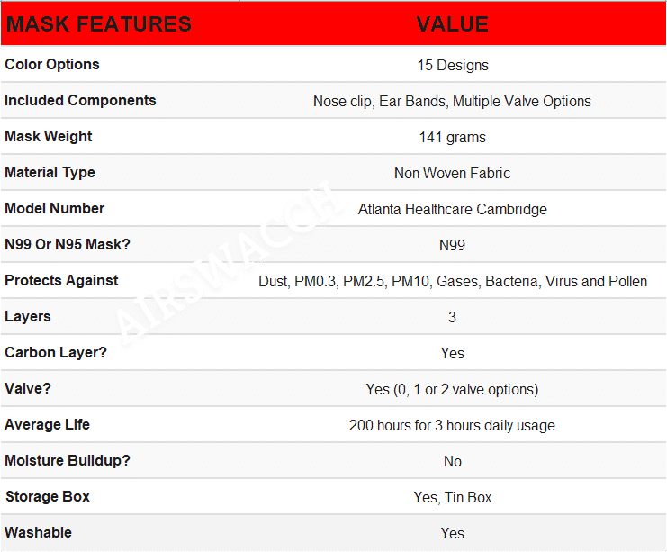 Color Options 15 Designs Included Components Nose clip, Ear Bands, Multiple Valve Options Mask Weight 141 grams Material Type Non Woven Fabric Model Number Atlanta Healthcare Cambridge N99 Or N95 Mask? N99 Protects Against Dust, PM0.3, PM2.5, PM10, Gases, Bacteria, Virus and Pollen Layers 3 Carbon Layer? Yes Valve? Yes (0, 1 or 2 valve options) Average Life 200 hours for 3 hours daily usage Moisture Buildup? No Storage Box Yes, Tin Box Washable Yes