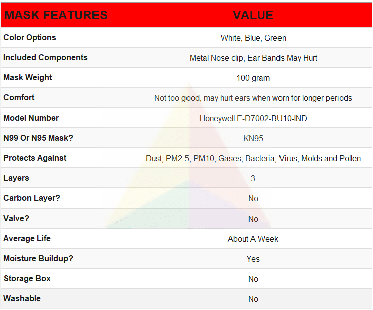 Color Options White, Blue, Green Included Components Metal Nose clip,Ear Bands may hurt Item Weight 100 grams Material Type Paper Model Number Honeywell E-D7002-BU10-IND N (KN95) Protects Against Dust, PM2.5, PM10, Pollen Layers 3 Carbon Layer No Valve Average Life about a week Moisture Buildup Yes Washable No Comfort Not too good, may hurt ears when worn for longer periods Storage Box No