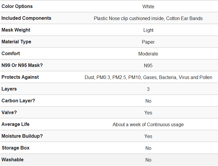 Honeywell N95 pollution Mask Color Options White Included Components Plastic Nose clip cushioned inside, Cotton Ear Bands Mask Weight Light Material Type Paper Comfort Moderate N99 Or N95 Mask? N95 Protects Against Dust, PM0.3, PM2.5, PM10, Gases, Bacteria, Virus and Pollen Layers 3 Carbon Layer? No Valve? Yes Average Life About a week of Continuous usage Moisture Buildup? Yes Storage Box No Washable No