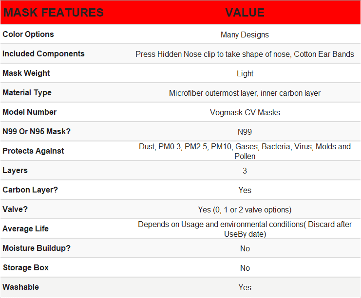 Color Options Many Designs Included Components Press Hidden Nose clip to take shape of nose, Cotton Ear Bands Item Weight Light Material Type Microfiber outermost layer, inner carbon layer Model Number Vogmask CV Masks N95 ? No N99 ? Yes Protects Against Dust, PM0.3, PM2.5, PM10, Gases, Bacteria, Virus, Molds and Pollen Layers 3 Carbon Layer Yes Valve Yes Average Life Depends on Usage and environmental conditions( Discard after UseBy date) Moisture Buildup No Washable Yes Fits Kids Choose from available sizes Storage Box No