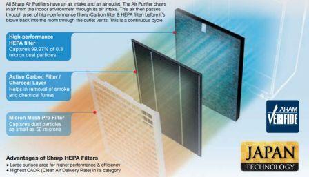 Sharp Air Purifier HEPA Filter