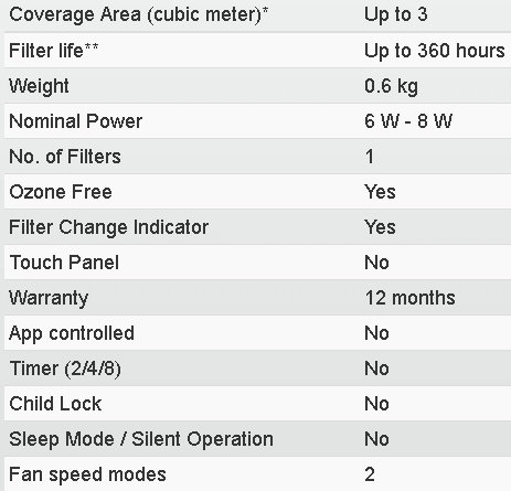 Honeywell movepure best car air purifier full Coverage Area 3 CUM filter life Upto 360 hours Weight 0.6 kg number of filters 1 Ozone Free Yes Filter Change Indicator Yes Touch Panel No Warranty 12 months Timer No Child Lock No Fan Speed Modes 2 Sleep Mode No