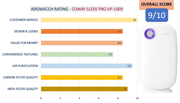 Coway AP-1009 Airswacch Rating Customer Service Design and Looks Value for Money Convenience Features Air Purification Carbon Filter quality HEPA filter quality