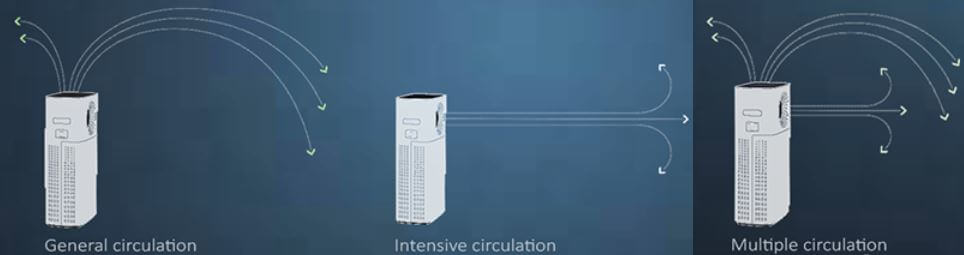 Coway Storm AP-1516 Air Purifier Air Circulation