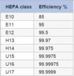 HEPA filter class