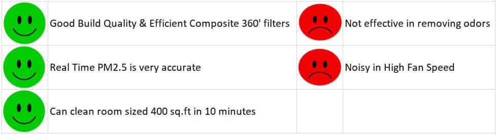 MI Air Purifier 2S Best Air Purifier Under 10000 Pros and Cons