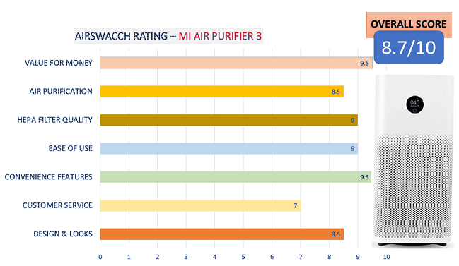 MI air purifier Airswacch ratings