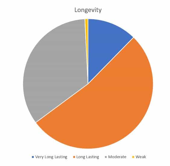 Cigar Perfume longevity