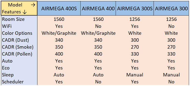 Compare Coway Airmega 300 And Airmega 400 Airmega 300S And 400S Models