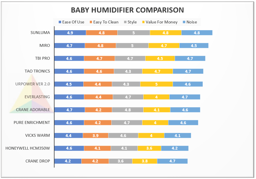 Baby Humidifier Comparison Chart