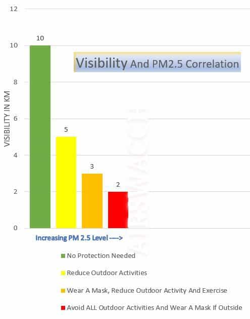 PM2.5 And Visibility