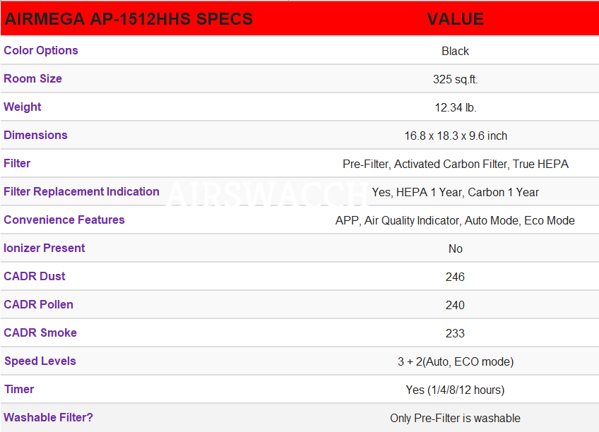 Coway Airmega AP-1512HHS Specifications Color Options Black Room Size 325 sq.ft. Weight 12.34 lb. Dimensions 16.8 x 18.3 x 9.6 inch Filter Pre-Filter, Activated Carbon Filter, True HEPA Filter Replacement Indication Yes, HEPA 1 Year, Carbon 1 Year Convenience Features APP, Air Quality Indicator, Auto Mode, Eco Mode Ionizer Present No CADR Dust 246 CADR Pollen 240 CADR Smoke 233 Speed Levels 3 + 2(Auto, ECO mode) Timer Yes (1/4/8/12 hours) Washable Filter? Only Pre-Filter is washable