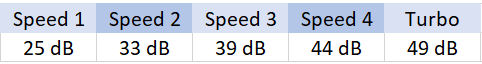 Alen BreatheSmart 75i noise in Decibels Speed 1: 25 dB; Speed 2: 33 dB; Speed 3: 39 dB; Speed 4: 44 dB; Turbo:49 dB
