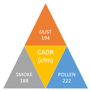 BreatheSmart FIT50 CADR DUST ∼ 194 SMOKE ∼ 188 POLLEN ∼ 222