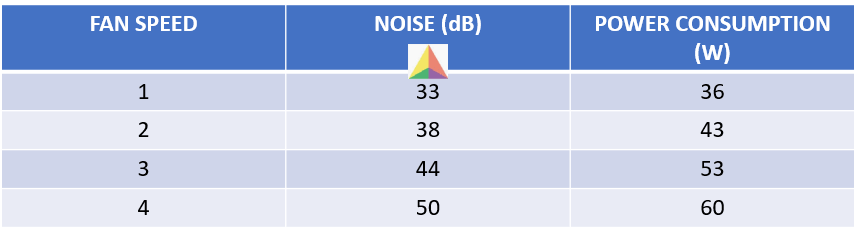 BreatheSmart FIT50 noise and power consumption