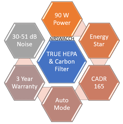 Coway AP-1012GH Features