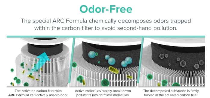 ARC technology Carbon Filter