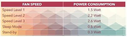 Levoit Vista 200 Power Consumption