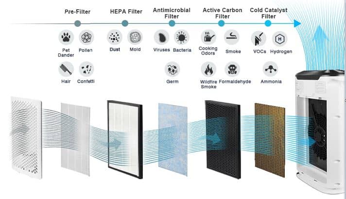 OkaySou Air Filtration stages