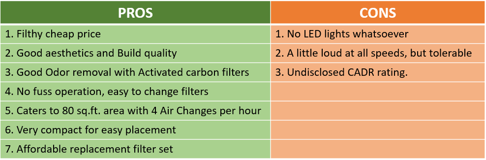 LV-H126 air purifier PROS 1. Filthy cheap price 2. Good aesthetics and Build quality 3. Good Odor removal with Activated carbon filters 4. No fuss operation, easy to change filters 5. Caters to 80 sq.ft. area with 4 Air Changes per hour 6. Very compact for easy placement 7. Affordable replacement filter set CONS 1. No LED lights whatsoever 2. A little loud at all speeds, but tolerable 3. Undisclosed CADR rating.