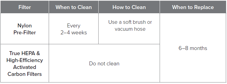 Levoit Core 200S Filter maintenance schedule