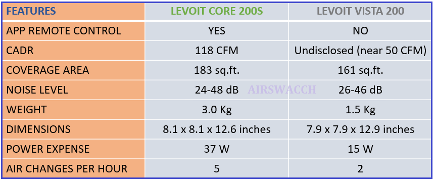 Levoit Core 200S vs Vista 200