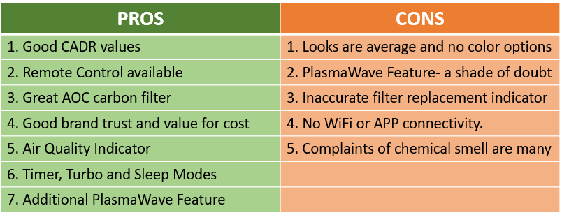 PROS Good CADR values, Remote Control available, Great AOC carbon filter, Good brand trust and value for cost, Air Quality Indicator, Timer, Turbo and Sleep Modes, Additional PlasmaWave Feature CONS Looks are average and no color options PlasmaWave Feature- a shade of doubt Inaccurate filter replacement indicator No WiFi or APP connectivity. Complaints of chemical smell are many