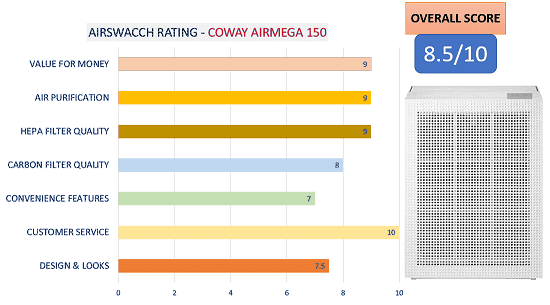 Coway Professional Airmega 150 Ratings