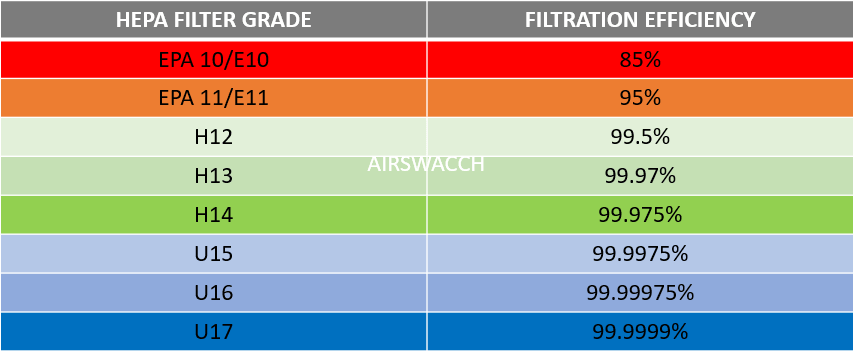 HEPA filter grades