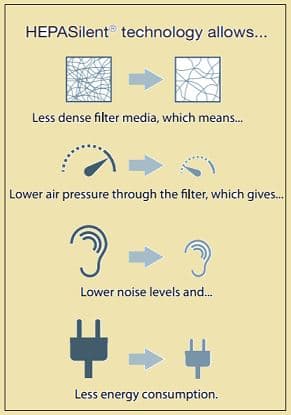 Hepasilent vs HEPA