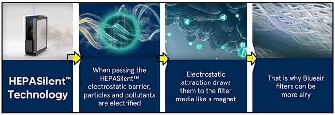 Why HEPAsilent filters are less dense