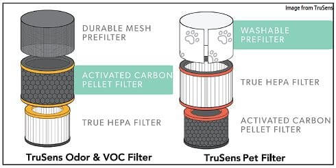 TruSens Odor and VOC vs Pet filter