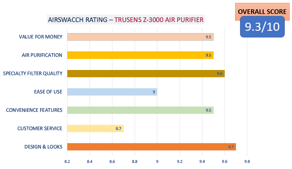 AirSwacch Rating of TruSens Z3000 Air purifier