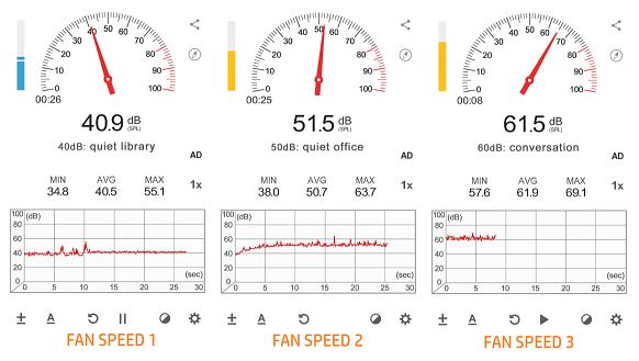 Noise Levels of Trusens Z 3000 at different fan speeds