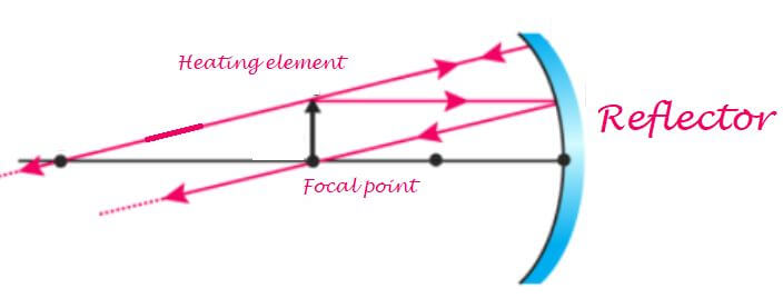 Sun heater principle